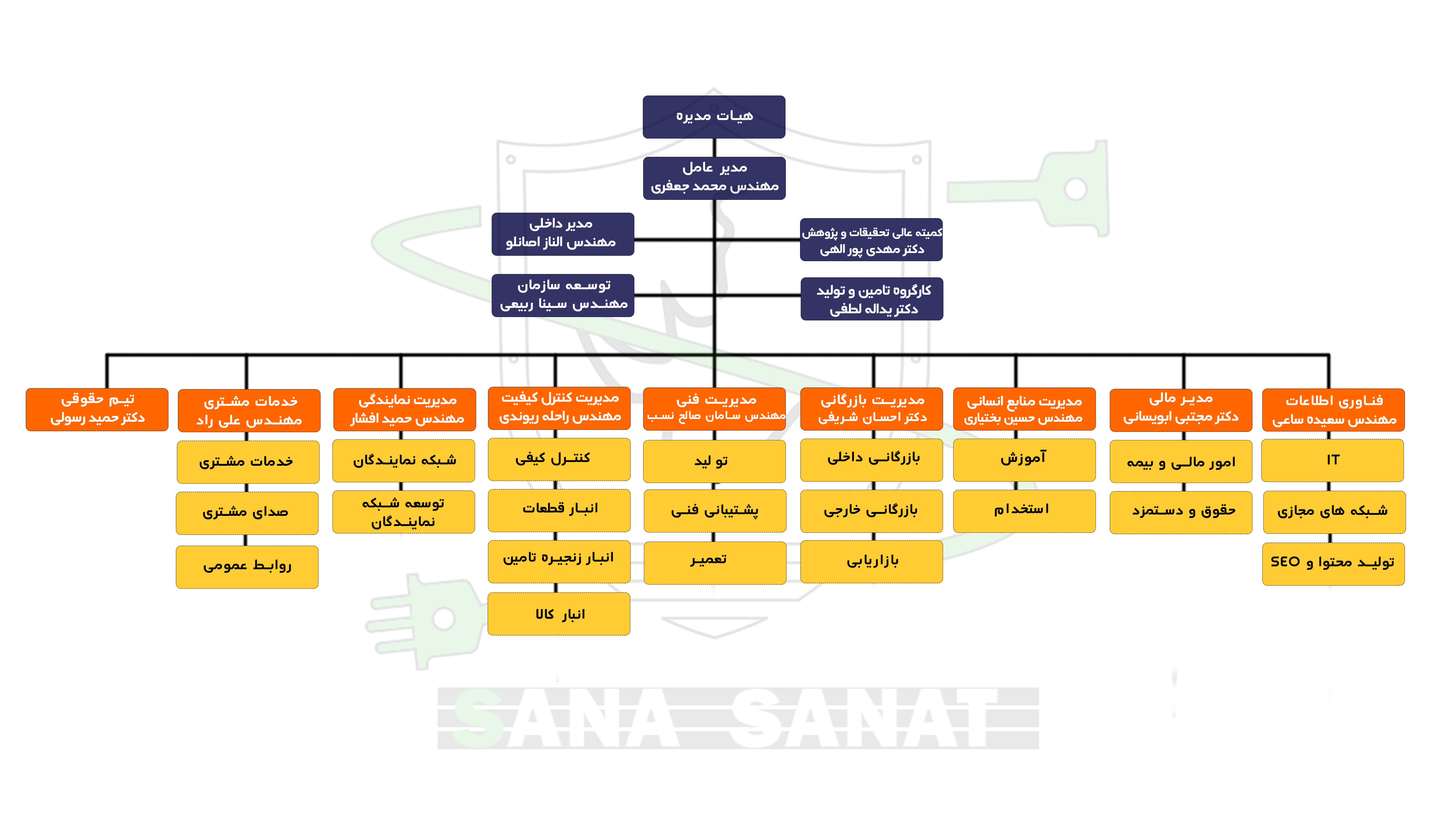 ساختار سازمانی سانا صنعت کنزا