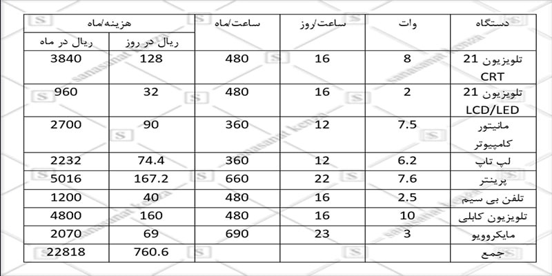 کدام دستگاه ها در حالت خاموش برق مصرف می کنند؟ 6 روش های مقابله با خون آشام های انرژی