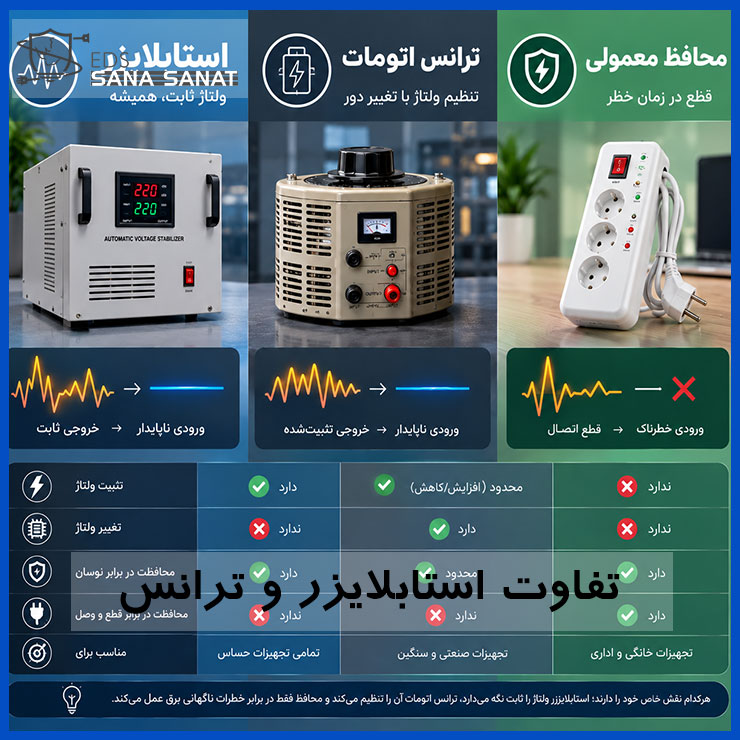 استابلایزر چیست و چه تفاوتی با ترانس اتوماتیک و محافظ معمولی دارد؟ 1 استابلایزر چیست و تفاوت با ترانس